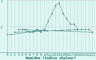 Courbe de l'humidex pour Beaucroissant (38)