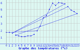 Courbe de tempratures pour Voiron (38)