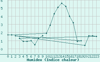 Courbe de l'humidex pour Humain (Be)