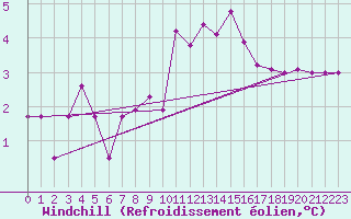 Courbe du refroidissement olien pour Murau