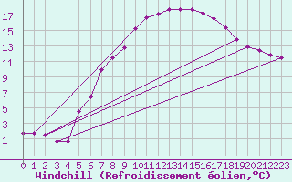 Courbe du refroidissement olien pour Ried Im Innkreis