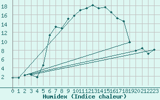 Courbe de l'humidex pour Stabio