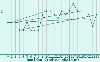 Courbe de l'humidex pour Wynau