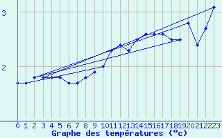 Courbe de tempratures pour Weinbiet