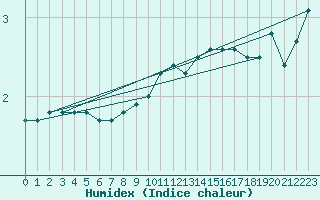 Courbe de l'humidex pour Weinbiet