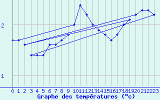 Courbe de tempratures pour Brandelev