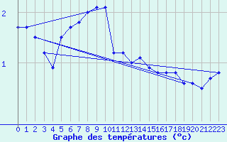 Courbe de tempratures pour Uto