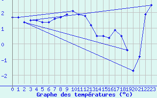 Courbe de tempratures pour Gotska Sandoen