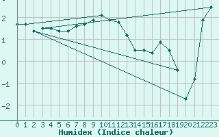 Courbe de l'humidex pour Gotska Sandoen