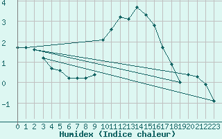 Courbe de l'humidex pour Ristolas (05)