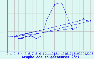 Courbe de tempratures pour Haegen (67)