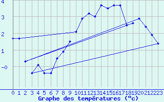 Courbe de tempratures pour Melun (77)