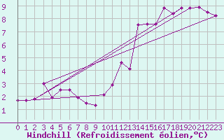Courbe du refroidissement olien pour Albemarle