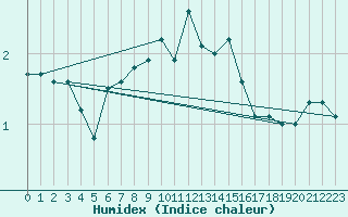 Courbe de l'humidex pour Olands Sodra Udde