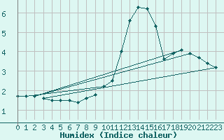 Courbe de l'humidex pour Constance (All)