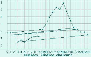 Courbe de l'humidex pour Saint-Philbert-sur-Risle (Le Rossignol) (27)