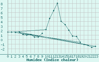 Courbe de l'humidex pour Achenkirch