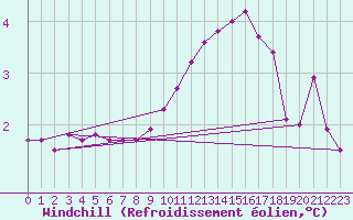 Courbe du refroidissement olien pour Saint-Laurent-du-Pont (38)
