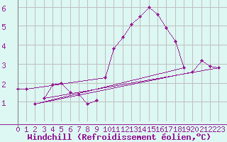 Courbe du refroidissement olien pour Bonnecombe - Les Salces (48)