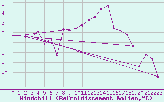 Courbe du refroidissement olien pour La Chapelle-Montreuil (86)
