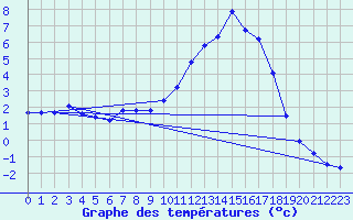 Courbe de tempratures pour Charleville-Mzires / Mohon (08)
