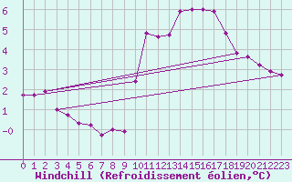 Courbe du refroidissement olien pour Saint-Mards-en-Othe (10)