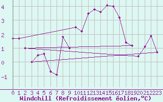 Courbe du refroidissement olien pour Monte S. Angelo