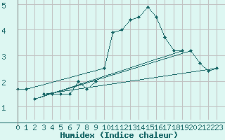 Courbe de l'humidex pour Kleine-Brogel (Be)