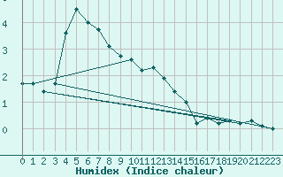 Courbe de l'humidex pour Straubing