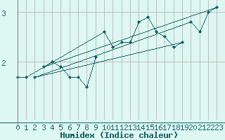 Courbe de l'humidex pour Weinbiet