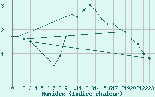 Courbe de l'humidex pour Waldmunchen