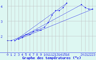 Courbe de tempratures pour Remich (Lu)