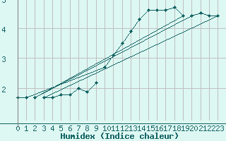 Courbe de l'humidex pour Bad Kissingen