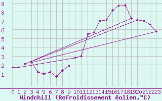 Courbe du refroidissement olien pour Cuxac-Cabards (11)