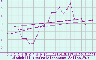 Courbe du refroidissement olien pour Budapest / Lorinc