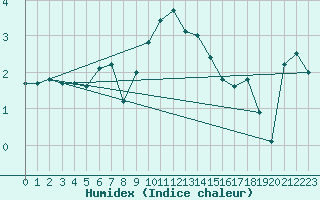 Courbe de l'humidex pour Plaffeien-Oberschrot