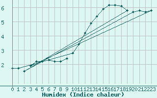 Courbe de l'humidex pour Verneuil (78)