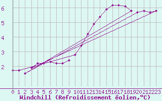 Courbe du refroidissement olien pour Verneuil (78)