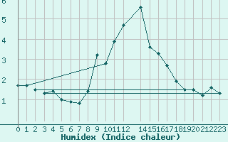 Courbe de l'humidex pour La Covatilla, Estacion de esqui