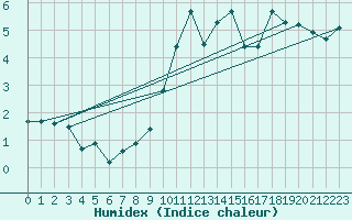 Courbe de l'humidex pour Belfort-Dorans (90)