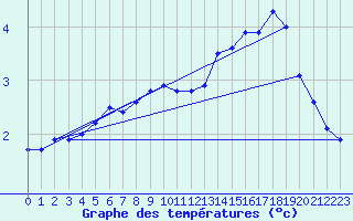 Courbe de tempratures pour Meiningen