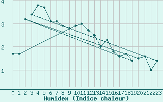 Courbe de l'humidex pour Sorve