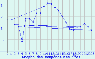 Courbe de tempratures pour Katschberg