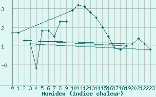 Courbe de l'humidex pour Katschberg