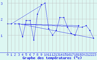 Courbe de tempratures pour Lunz