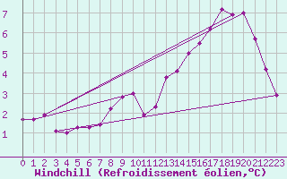 Courbe du refroidissement olien pour Pinsot (38)