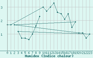 Courbe de l'humidex pour Helligvaer Ii