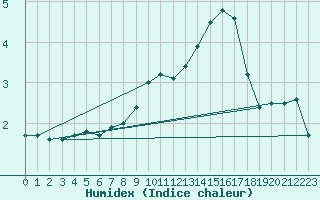 Courbe de l'humidex pour Kleine-Brogel (Be)