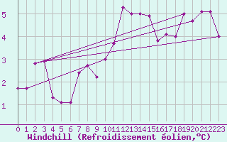 Courbe du refroidissement olien pour Potsdam