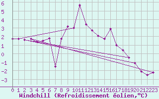 Courbe du refroidissement olien pour Akurnes